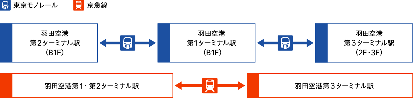 在國內線⇔國際線之間轉機的旅客 圖像