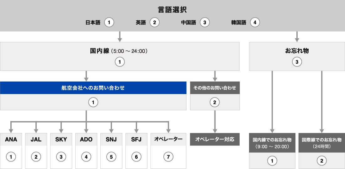 电话咨询流程图