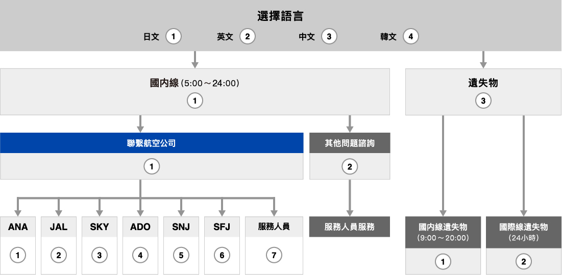 電話流程圖