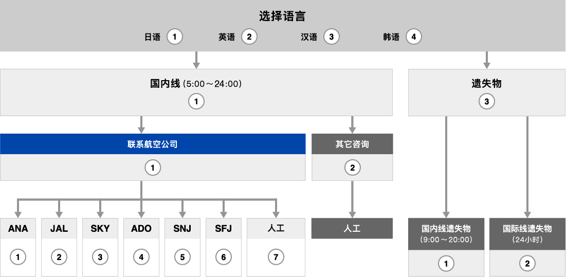 电话咨询流程图