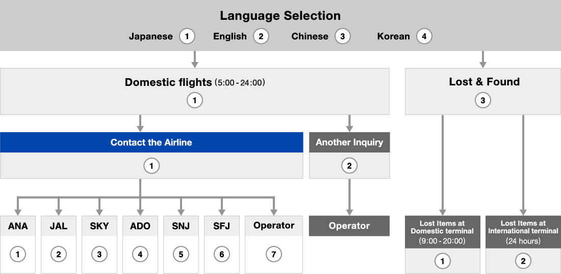 전화 순서 흐름도