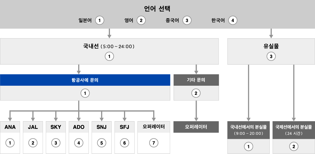 전화 순서 흐름도