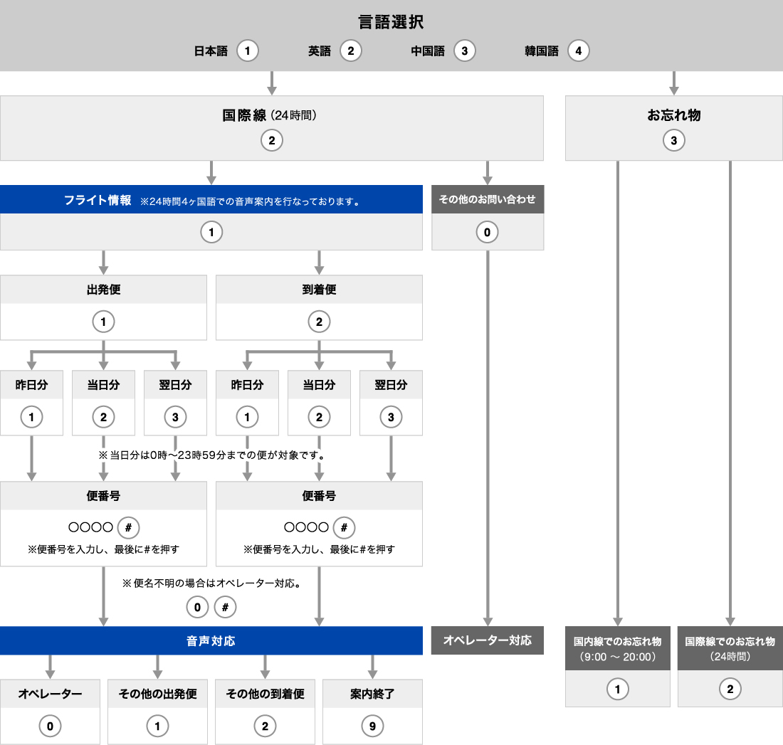 電話フローチャート