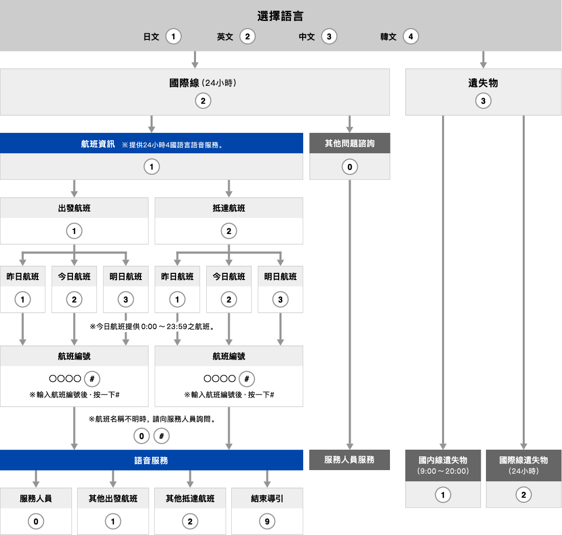 Telephone flow chart