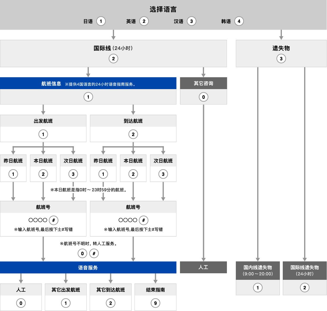 電話流程圖