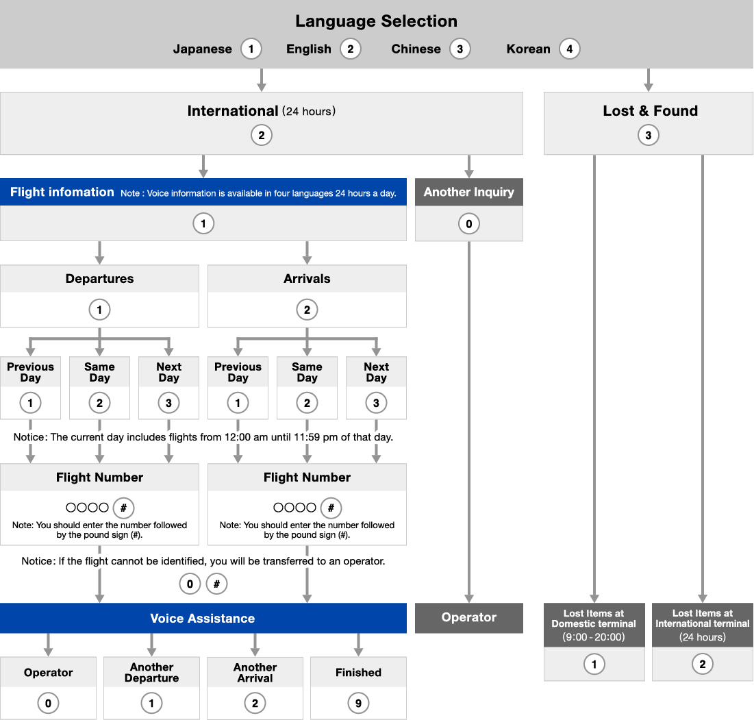 Telephone flow chart