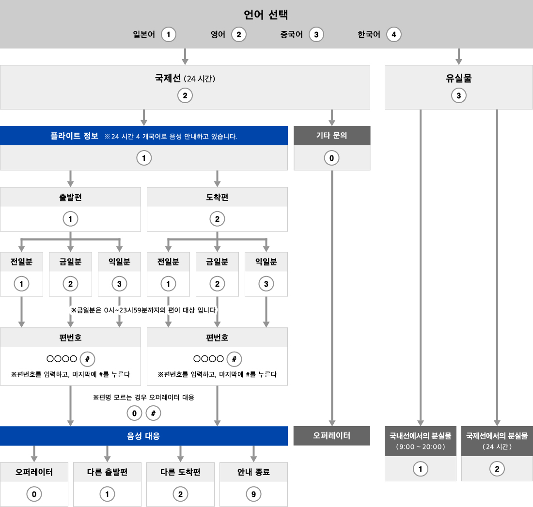 Telephone flow chart